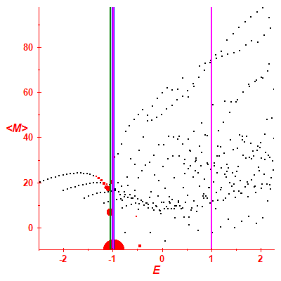 Peres lattice <M>